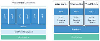 Docker is the main container virtualization standard used with kubernetes. Docker Vs Kubernetes Not What It Seems