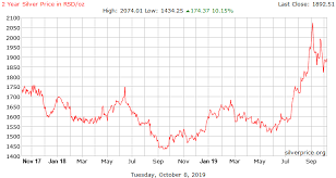 2 Year Silver Price History In Serbian Dinar Per Ounce