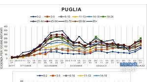 Il totale dei casi positivi covid in puglia dall'inizio dell'emergenza è di 162.316. Wrp1jltymcvidm