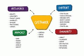How To Succeed With A Customer Centric Marketing Strategy Digital Marketing Education Marketing Strategy Buyer Journey