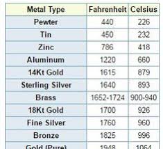 melting points of metals when hard soldering its important