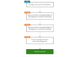 Change Of Registrant Re Enablement Opensrs
