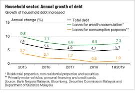 Debt recovery methods in malaysia. Household Debt Still Elevated At 82 Of Gdp Driven By Residential Property Loans The Edge Markets