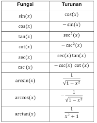 Turunkan sin 2 nya, turunkan sin (2x + 3) nya, turunkan (2x + 3) nya. Rumus Turunan Trigonometri Pembahasan Lengkap Dan Contohnya