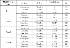 Is Vilazodone Really The Answer To The Delay Associated With