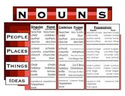 Poster Nouns Singular Possessive Nouns Possessive Nouns Singular Nouns