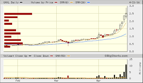 Pin On Bigcharts