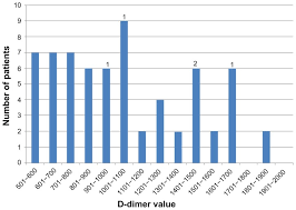 a distribution of the 66 out of 217 d dimer values that were