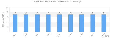 Myakka River Us 41 Bridge Tide Times Tides Forecast