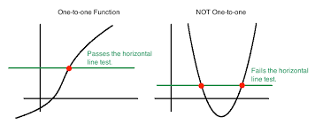 X → y with a graph., and you have a horizontal line of x. Math Function Classes Injection Surjection Bijection Programmingcroatia