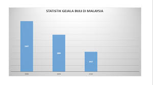 Gejala Sosial Statistik Isu Gejala Sosial Di Malaysia