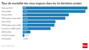 Soit une moyenne de 2,2 morts par édition. Les Virus Les Plus Mortels Des 50 Dernieres Annees La Presse