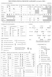 28 Prototypical American Phonetic Symbols Chart