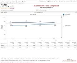 Iona college graduation rate is above the national average. Pierce College Uses Data Dashboards To Improve Graduation Rates