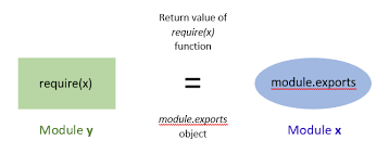 Everything You Should Know About Module Require In Node Js By Srishti Gupta Freecodecamp Org Medium