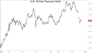 25 Up To Date 10 Yr Treasury Daily Chart