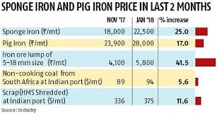 Sponge Iron Prices Zoom 25 Pig Iron Up 17 On Hike In Ore