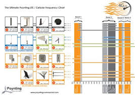 The Ultimate Poynting Lte Cellular Frequency Chart Mesh