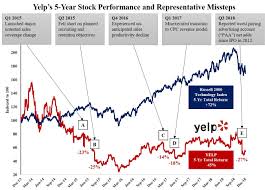 Sqn Sends Letter To Yelp Board Of Directors Business Wire