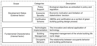 sustainability free full text a survey of the status and