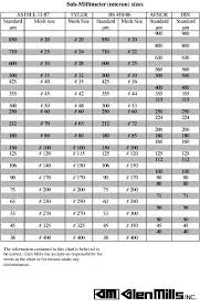 Sieve Size Chart Www Bedowntowndaytona Com