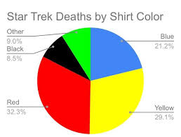 the percentage of star trek deaths by shirt color