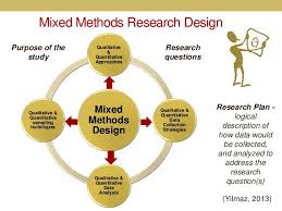 Designing A Mixed Methods Research Academic Research Research Research Methods