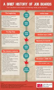 History Of Job Boards Job Board Job Management Infographic