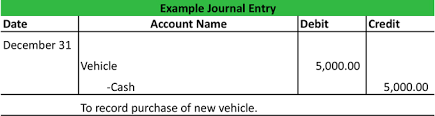 Debit Vs Credit Whats The Difference Example Chart