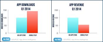 Please access the play store app on your device before installing apps. will i be able to install this app? Apple S App Store Generates 85 More Revenue Vs Google Play Iphone In Canada Blog