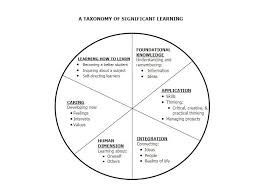 6 alternatives to blooms taxonomy for teachers