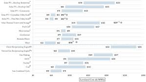 Lazard 2016 Lcoe Solar Solar Power Solar Pv