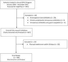 Flow Diagram Abbreviation Opat Outpatient Parenteral