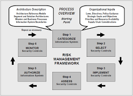 Maybe you would like to learn more about one of these? Https Www Gsa Gov Cdnstatic Managing Enterprise Risk Cio It Security 06 30 Rev 16 10 03 2019docx Pdf