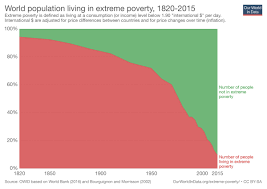 Bill Gates Tweeted Out A Chart And Sparked A Debate On