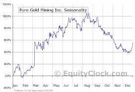 Pure Gold Mining Inc Tsxv Pgm V Seasonal Chart Equity Clock