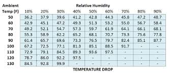 Evaporative Cooler Temperature Drop Chart Popupbackpacker