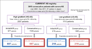 Study Flow Chart As Indicates Aortic Stenosis Avr Aortic