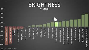 These lights are direct oe replacements. Bulbfacts Sylvania Silverstar Zxe Vs Oem Original Headlight Bulbs