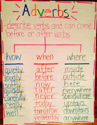 Adverbs Anchor Chart Grammar Skills Adverbs Anchor Charts