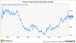 Is Exxonmobils Production Starting To Turn The Corner