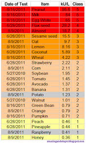 Peanut Allergy Level Chart Natural Solutions To
