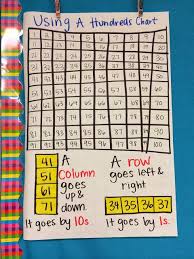 First Time Firstie That S That Stuff I Like Hundreds Chart Anchor Charts Math Anchor Charts