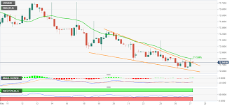 Buy in dip sell at high long term hodl. Usd Inr Price News Indian Rupee Sellers Tease Falling Wedge Breakout To Target 73 00