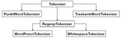 Nlp How Tokenizing Text Sentence Words Works Geeksforgeeks