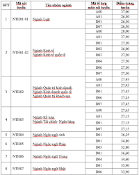 Năm ngoái, điểm chuẩn của trường từ 23,91 đến 25,2. TrÆ°á»ng Ä'h Ngoáº¡i ThÆ°Æ¡ng Ä'h Quá»'c Táº¿ Sai Gon Cong Bá»' Ä'iá»ƒm Chuáº©n Bao NgÆ°á»i Lao Ä'á»™ng