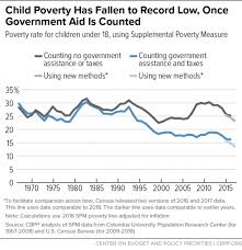 Economic Security Programs Cut Poverty Nearly In Half Over
