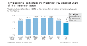 how wisconsins tax system is making income inequality worse