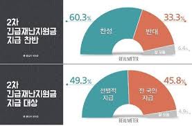 코로나 상생 국민지원금 신청 대상 방법 조회 코로나 소상공인 5차지원금 신청 5차 재난지원금 신청 5차 재난지원금 대상 코로나 5차 지원금 신청기간 특고 프리랜서 전국민 재난지원금 신청기. 2ì°¨ ìž¬ë‚œì§€ì›ê¸ˆ ì„ ë³„ 49 3 Vs ì „êµ­ë¯¼ 45 8