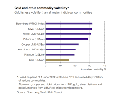 Live gold price tables and gold price charts on this page are for spot market (two day delivery) of london gold from the otc (over the counter) market. Oil Price Jump Highlights Gold S Lower Volatility Post By Louise Street Gold Focus Blog World Gold Council